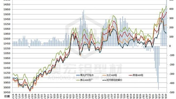 澳宏鋁業(yè)之鋁材價(jià)格未來走勢分析